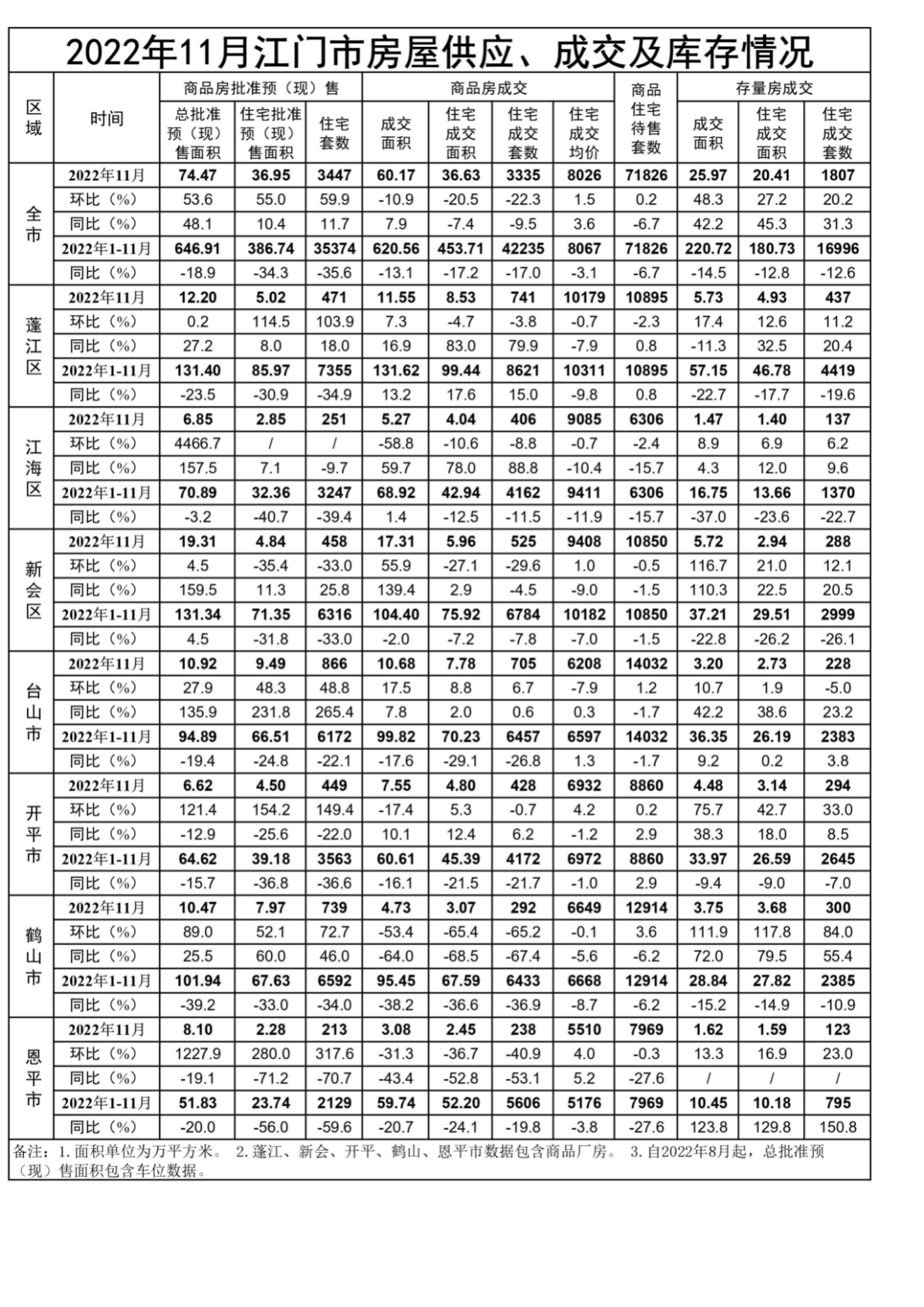 2022年11月365bet足球盘口_比分365网页版_365不让提款房屋供应、成交和库存情况.jpg